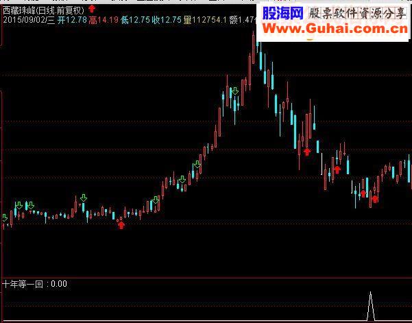 通达信十年等一回底部建仓公式