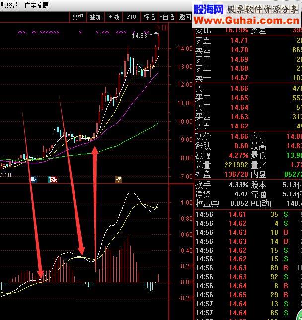 通达信MACD这样用，你肯定不知道！（指标副图源码）