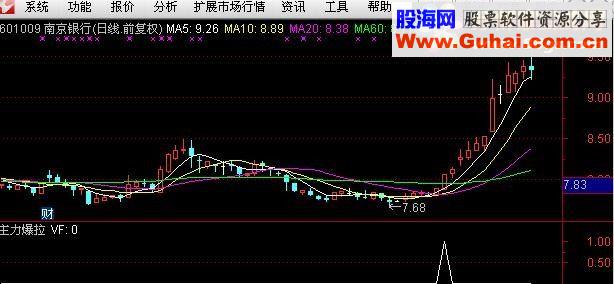 通达信主力爆拉—（源码副图/选股帖图）无未来