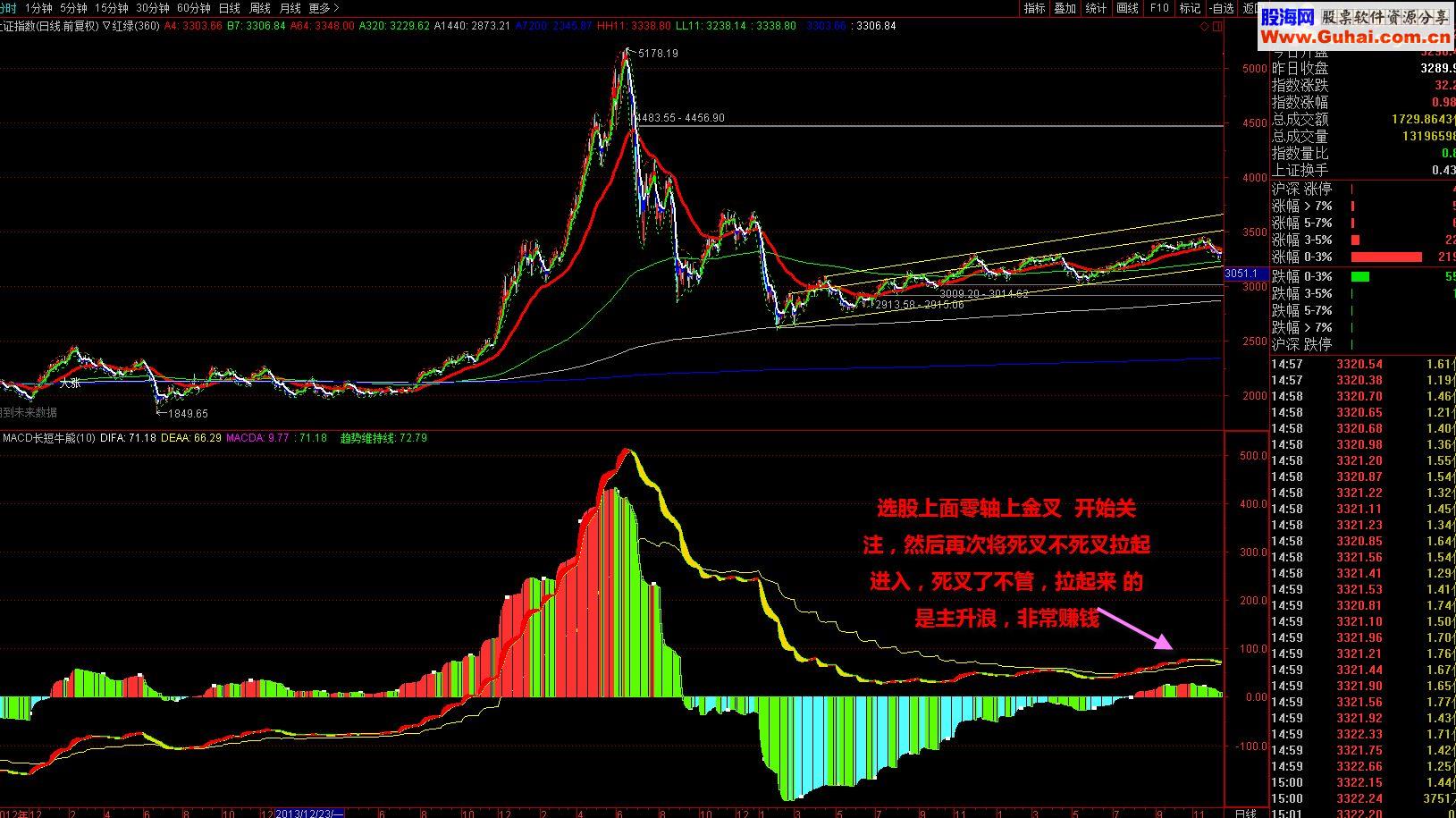 通达信macd长短牛熊【源码副图】