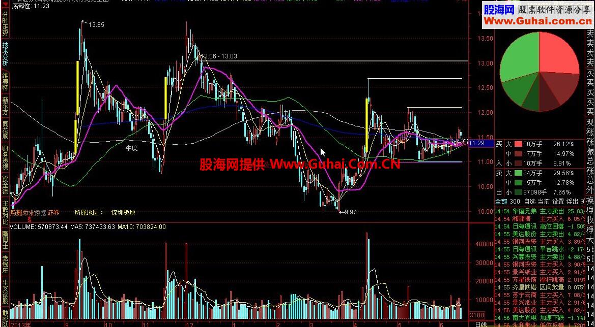 涨停先兆主图指标公式