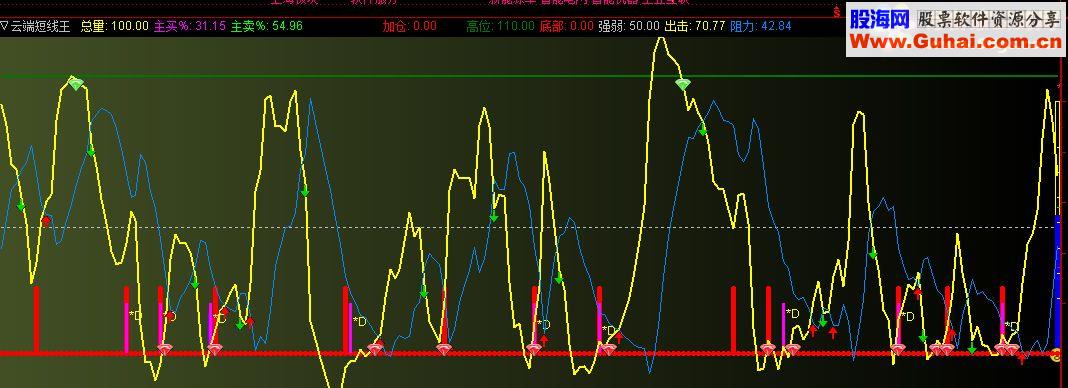通达信云端短线王源码副图无未来函数