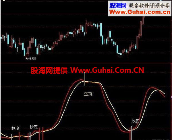 通达信抄底逃顶副图公式源码