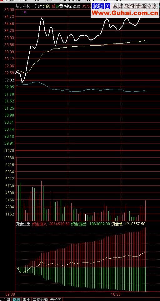 分时主力监测、主力资金进出幅图公式 一目了然