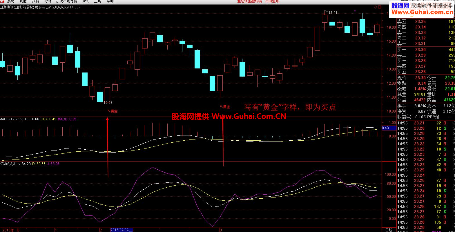 通达信《黄金买点》副图/选股指标 无未来
