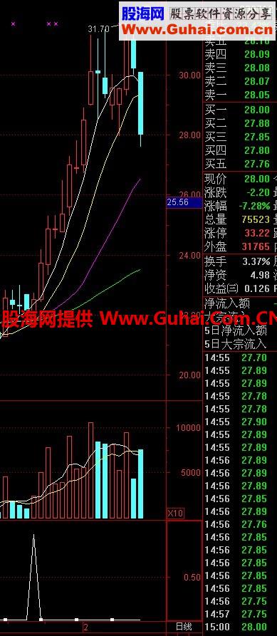 通达信看透主力买牛指标