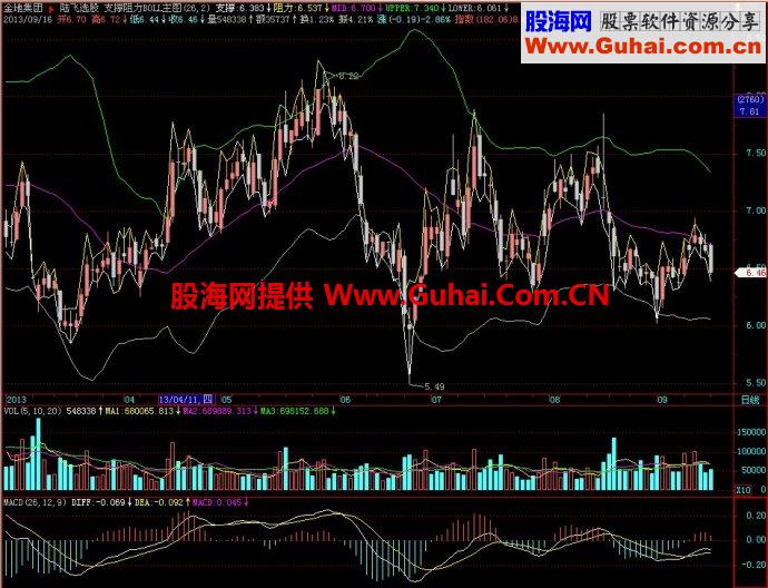 飞狐支撑阻力BOLL主图指标