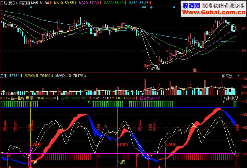 同花顺KDJ三合一副图源码