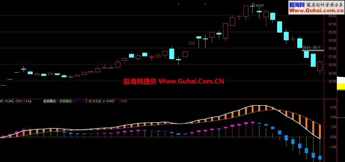 通达信macd完美波段公式源码说明贴图
