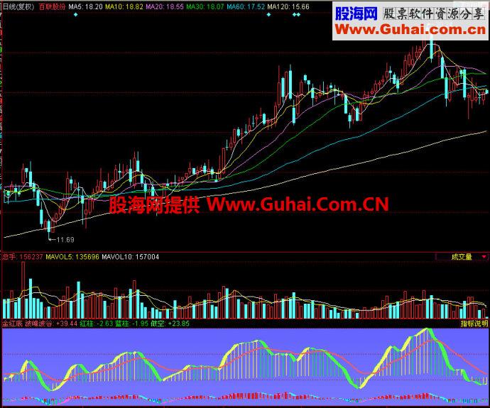 同花顺金红底副图指标