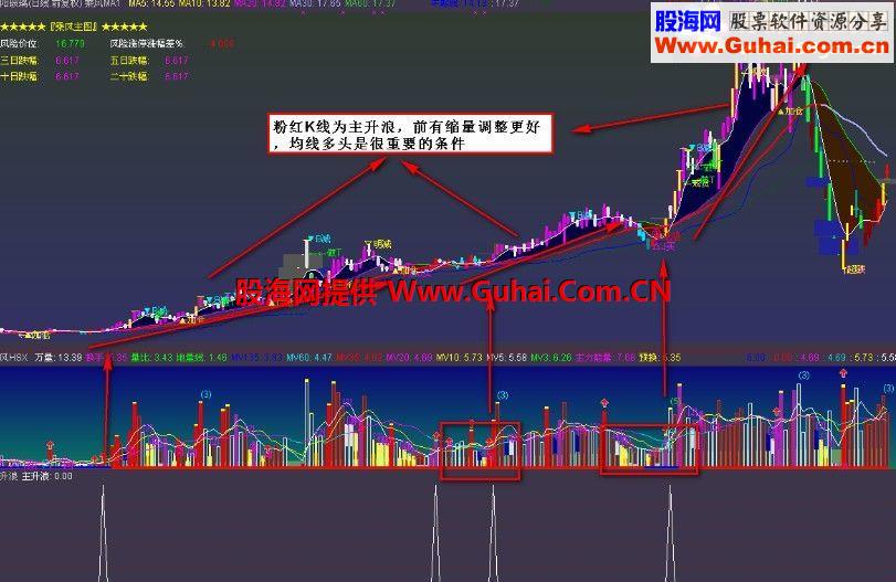 通达信乘风主升浪 通用原码 副图/选股源码