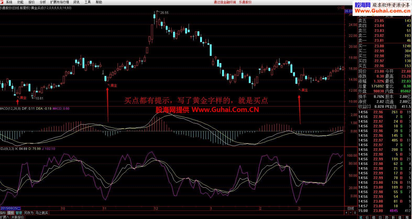 通达信《黄金买点》副图/选股指标 无未来