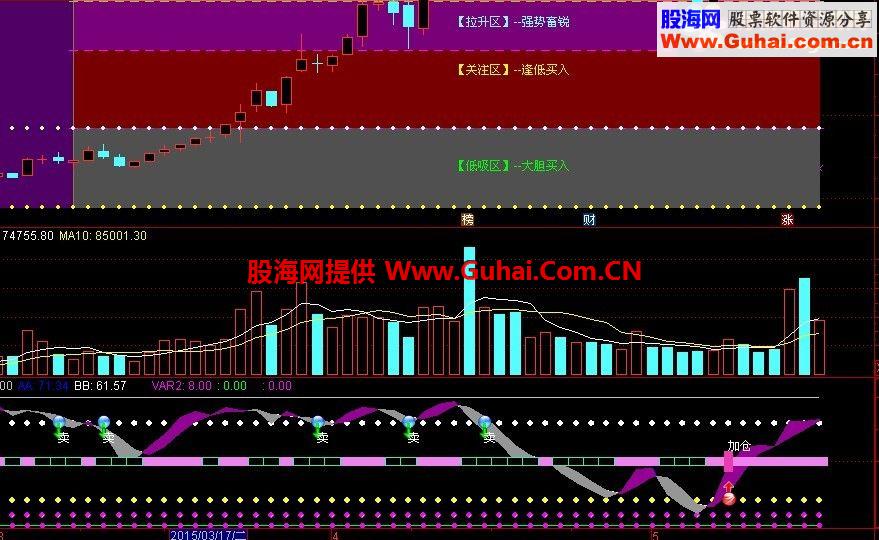 通达信精确波段副图公式 赚钱不难