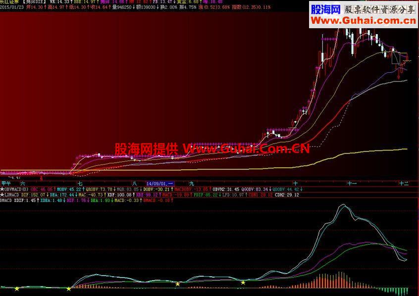 通达信双重MACD副图公式源码 说明