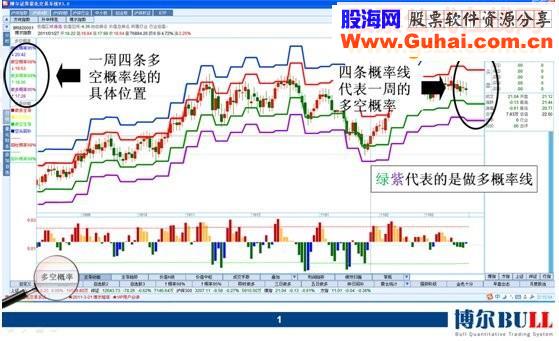 和谐博尔系统“多空概率”指标