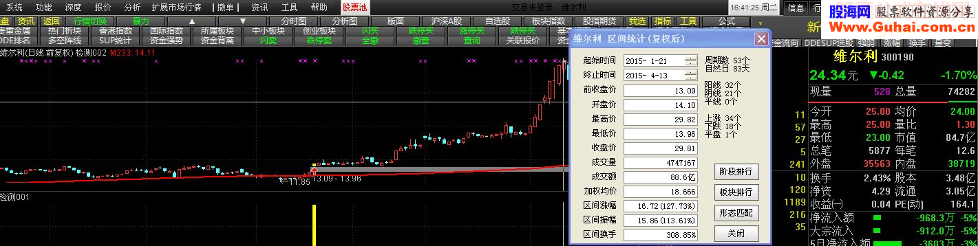 突破年线主图 幅图 选股