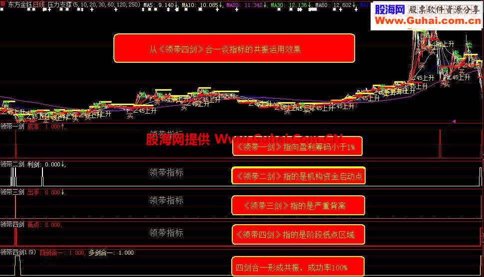 通达信《领带四剑》共振的作用指标源码贴图说明