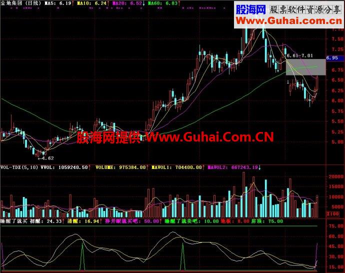 通达信睡醒了就买副图指标