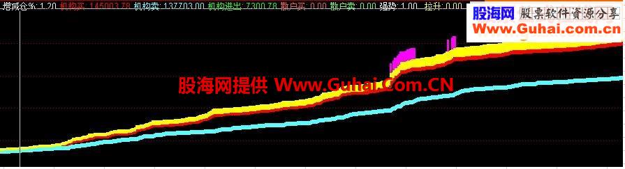 通达信机构进出源码附图