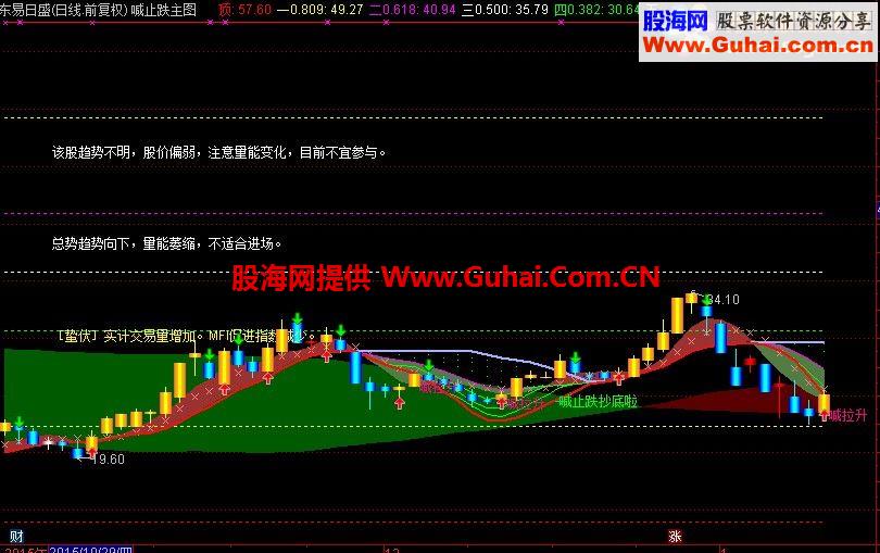 通达信极品再现王者归来-喊止跌超底主图
