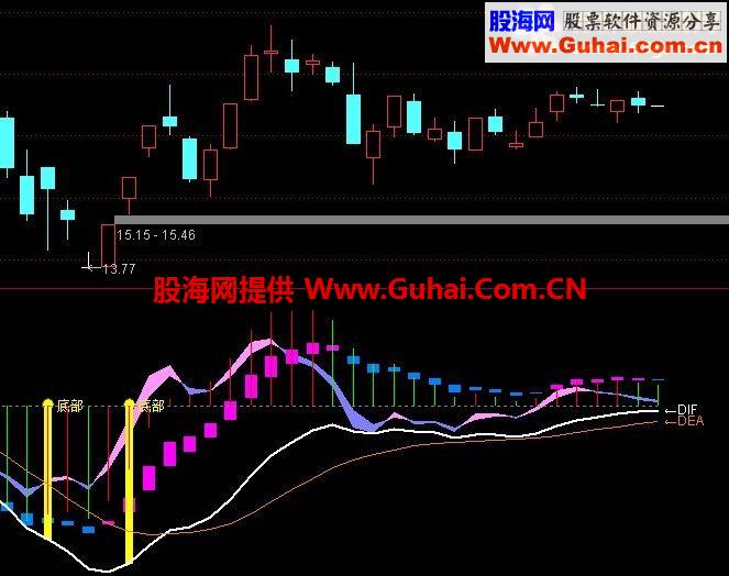 通达信macd完美波段公式源码说明贴图