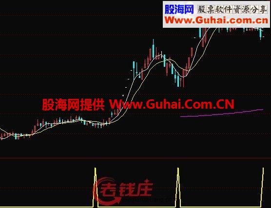 通达信波段买点公式 非常有用的