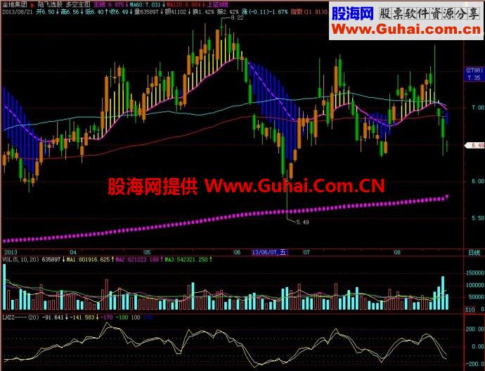 飞狐多空主图指标