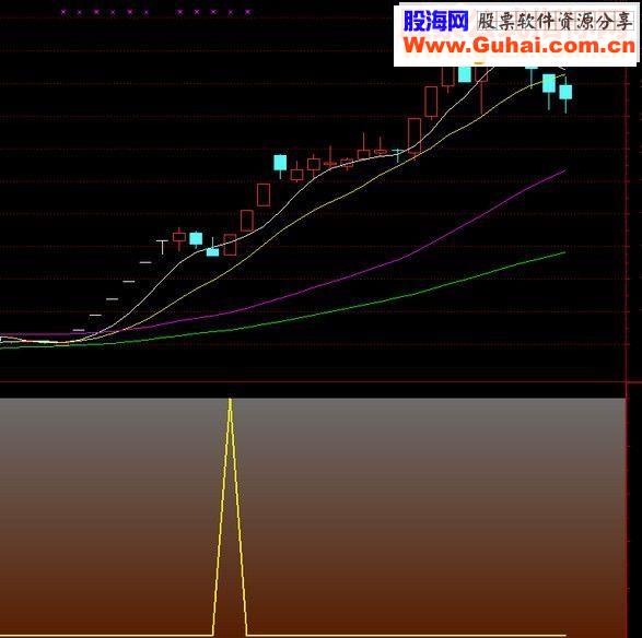 通达信经典龙头判官选股公式
