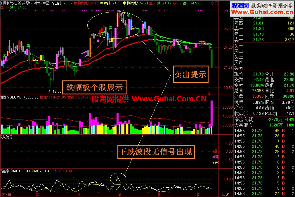 自编技术指标日线验证公式