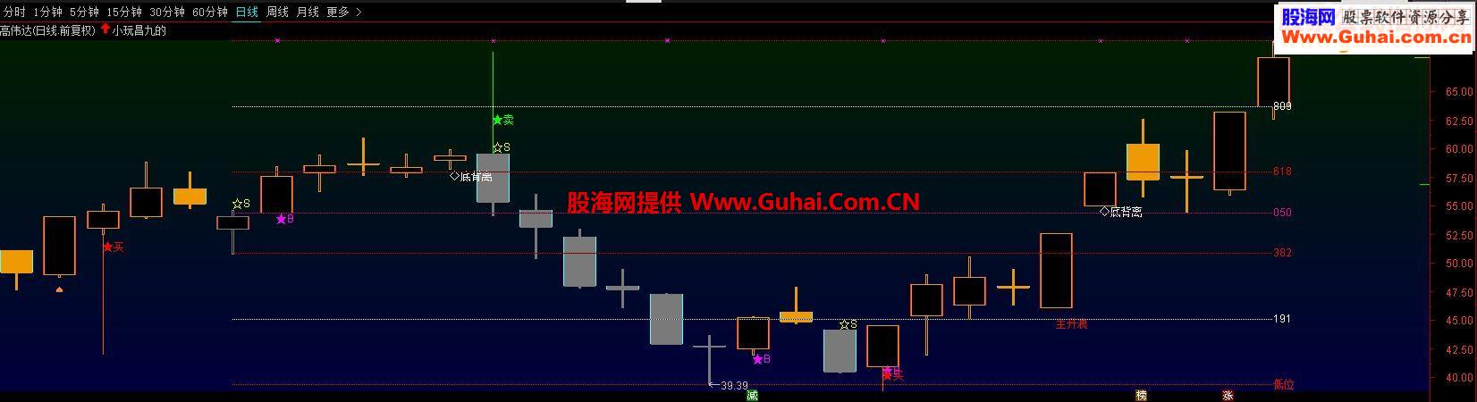 通达信小玩昌九的源码主图贴图
