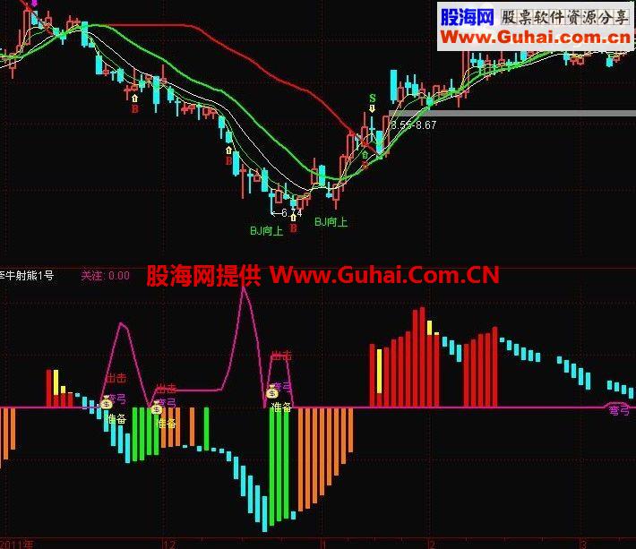 牵牛射熊1号副图指标 使用说明 源码
