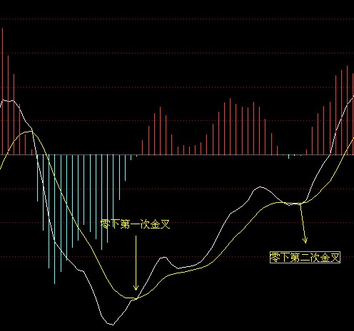 一个DIF和DEA两线下穿零轴后在零轴下发生2次或2次以上的金叉条件选股公式