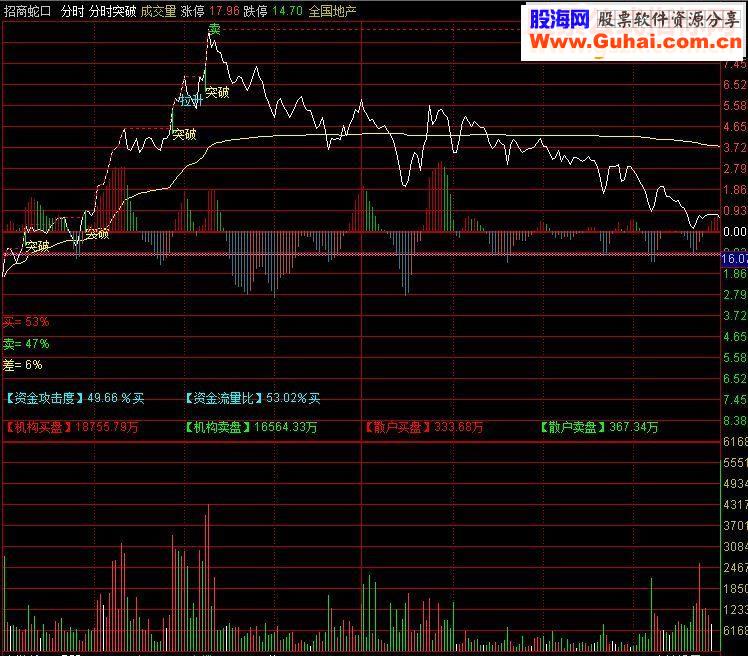 通达信自用的分时突破主图指标