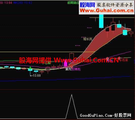 通达信选股至尊指标