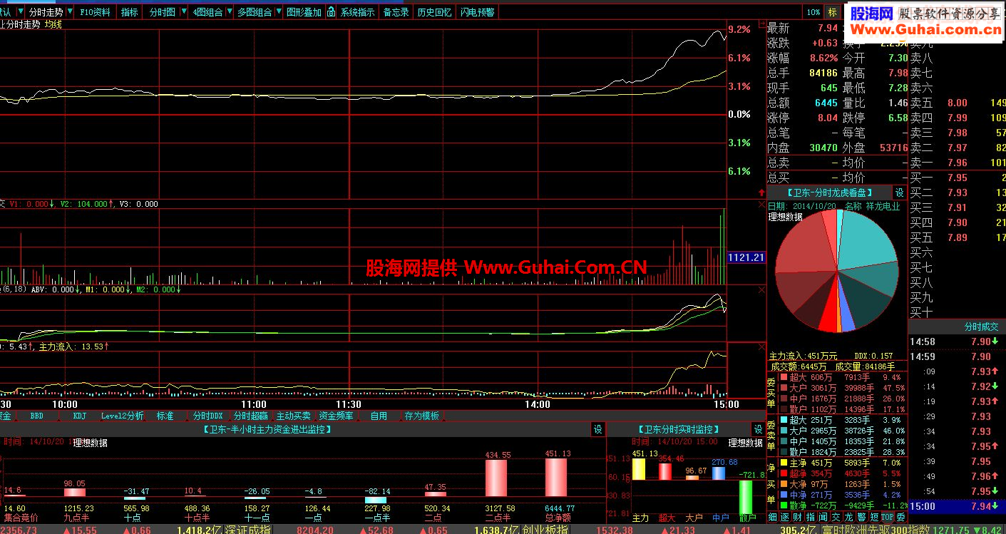 发一个和通达信一样的彩色分时成交量