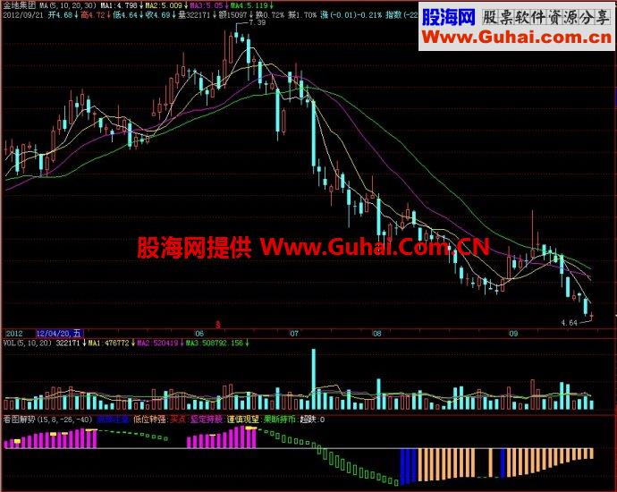 飞狐看图解势副图指标