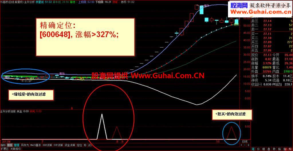 【主升分析】的辅助3★★★★此图一出,天下必乱精华