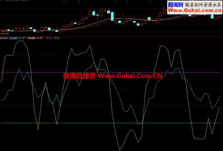 通达信百发百中公式 短线必备