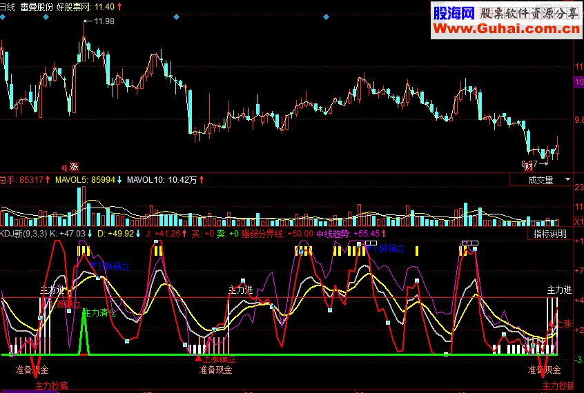 同花顺KDJ新副图源码