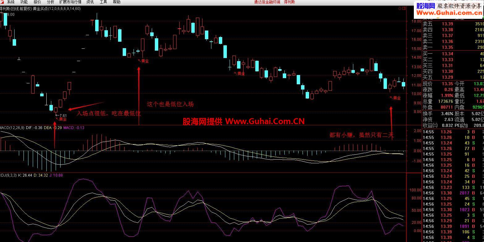 通达信《黄金买点》副图/选股指标 无未来