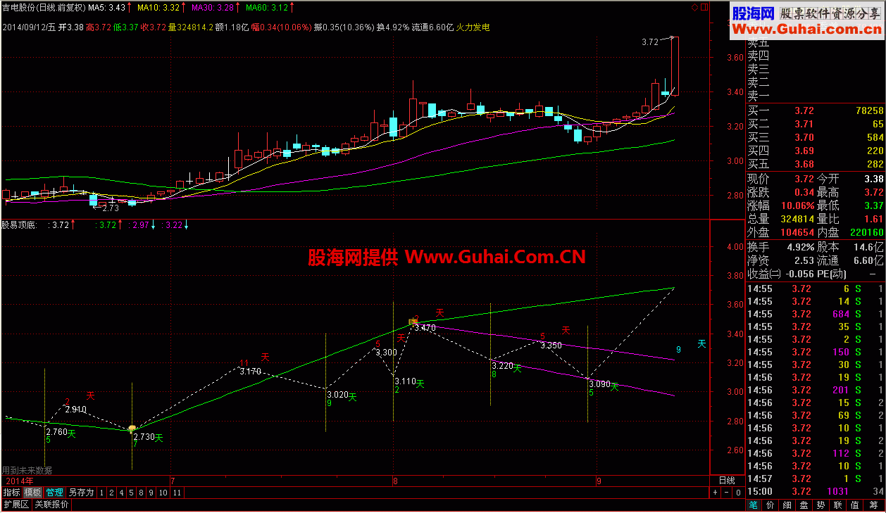 股易顶底副图公式
