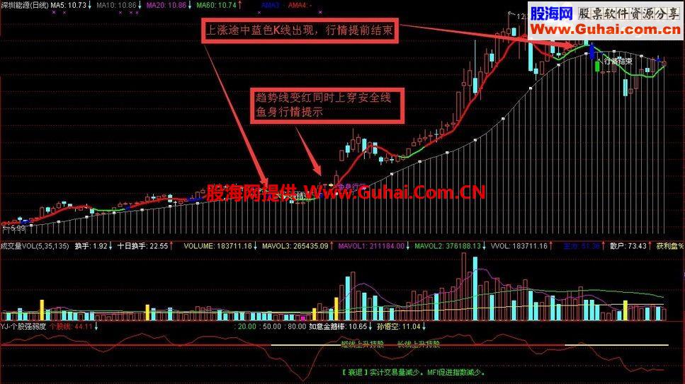 通达信高胜算公式 鱼身行情指标