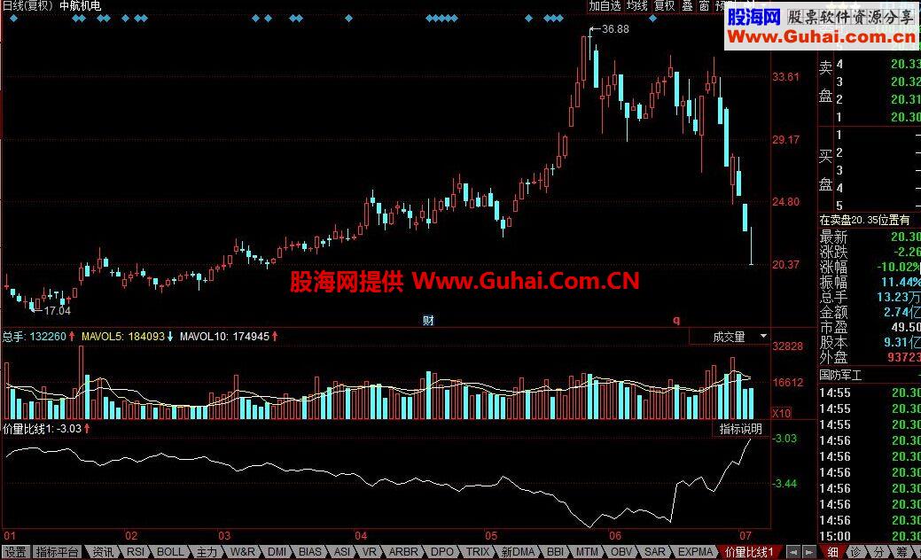 同花顺价量比线公式