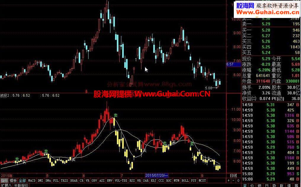 通达信波段神器副图源码