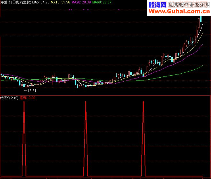 通达信绝底介入源码副图