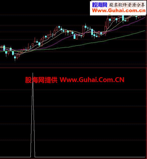 通达信回踩60日线选股公式
