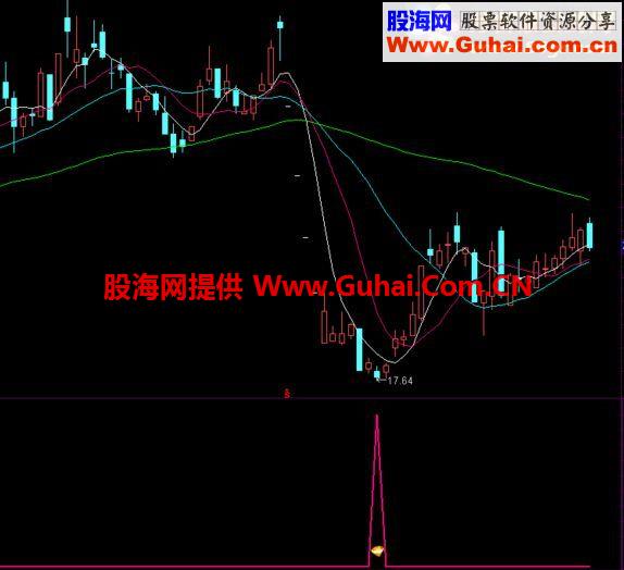 通达信暴跌反转进场 副图/选股指标
