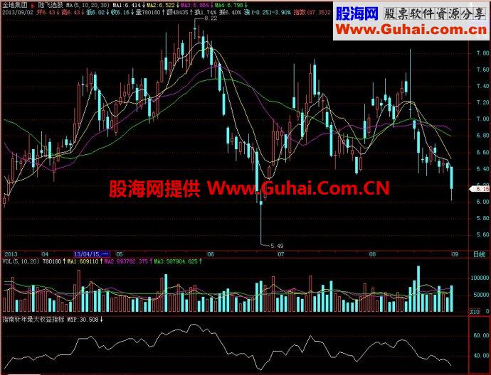 飞狐指南针年最大收益指标副图指标