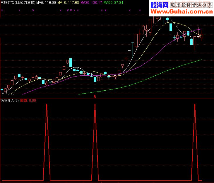 通达信绝底介入源码副图