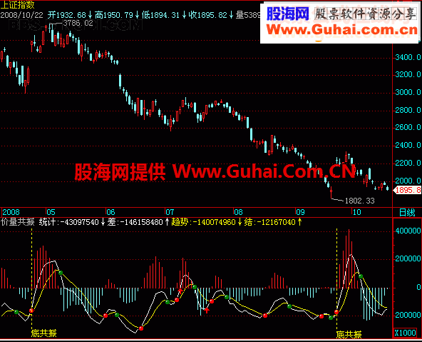 大智慧量价共振源副图